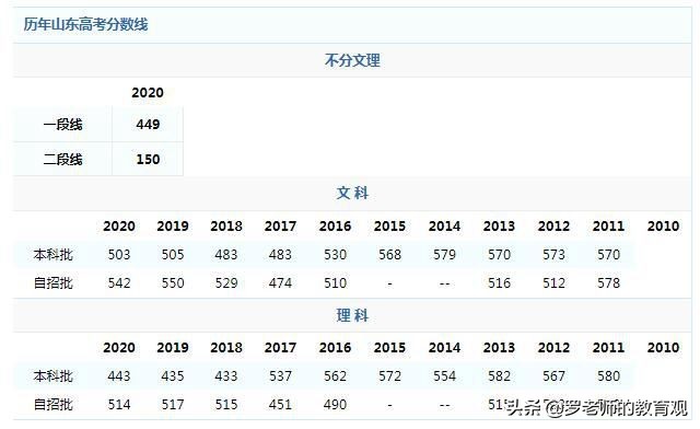 山东高考状元是艺术生，数学满分总分711